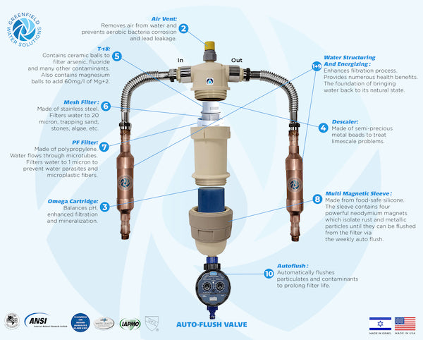 TipaTech™ - THE WORLD'S MOST COMPACT ALL-IN-ONE WHOLE HOUSE STRUCTURED WATER TREATMENT SYSTEM - INCLUDES ADDITIONAL CARBONBLOCK-TS3 FILTER